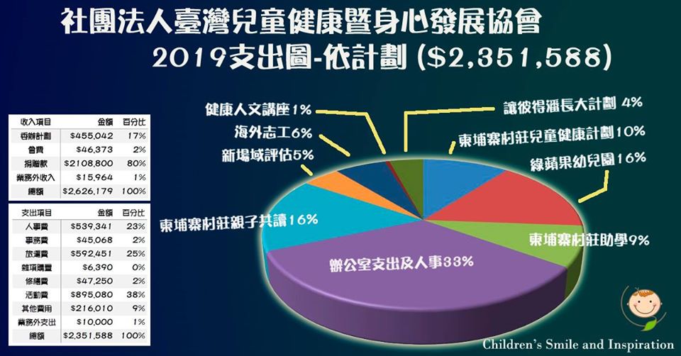 2019 收支報告