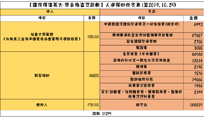 【讓彼得潘長大援助計劃－來台檢查與診斷】－經費支出公告