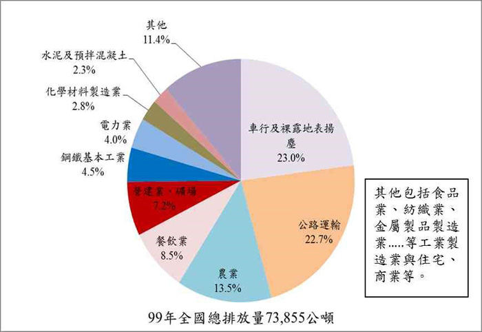 細懸浮微粒(PM2.5)的預防對策