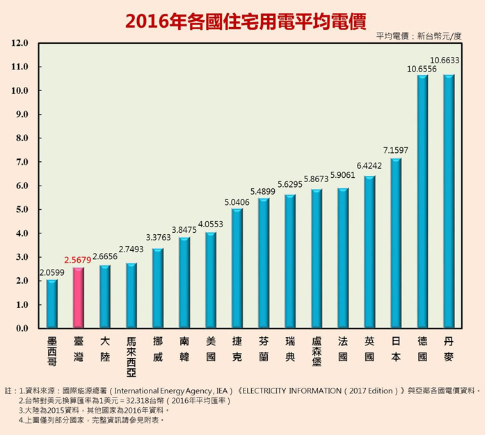 各國住宅用電平均電價