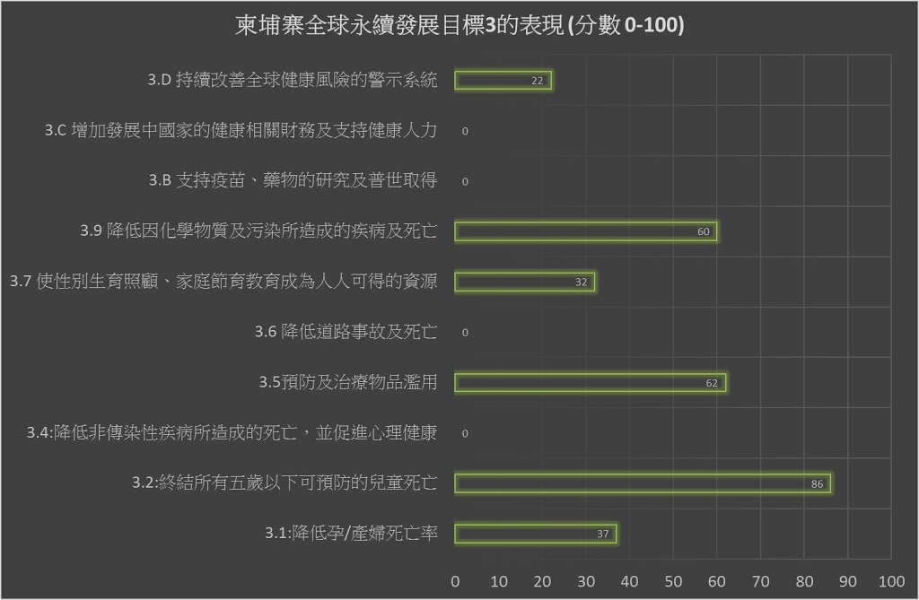 2018 柬埔寨在永續發展目標3 的達成狀況 (2)